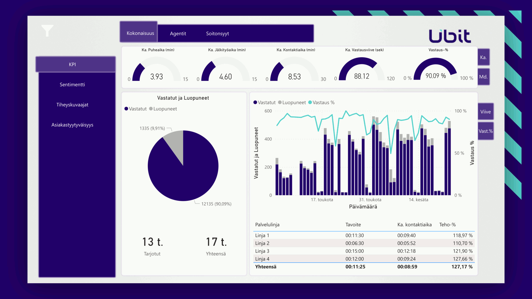 Ubit BI Hub - interaktiivinen PowerBI-raporttinäkymä